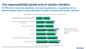 ¿Cuánto invierten los inversores de manera sostenible?