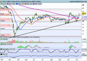 La mayor subida en años. Oportunidades de inversión a corto plazo