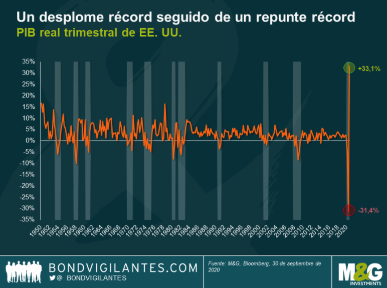 PIB real trimestral de EEUU