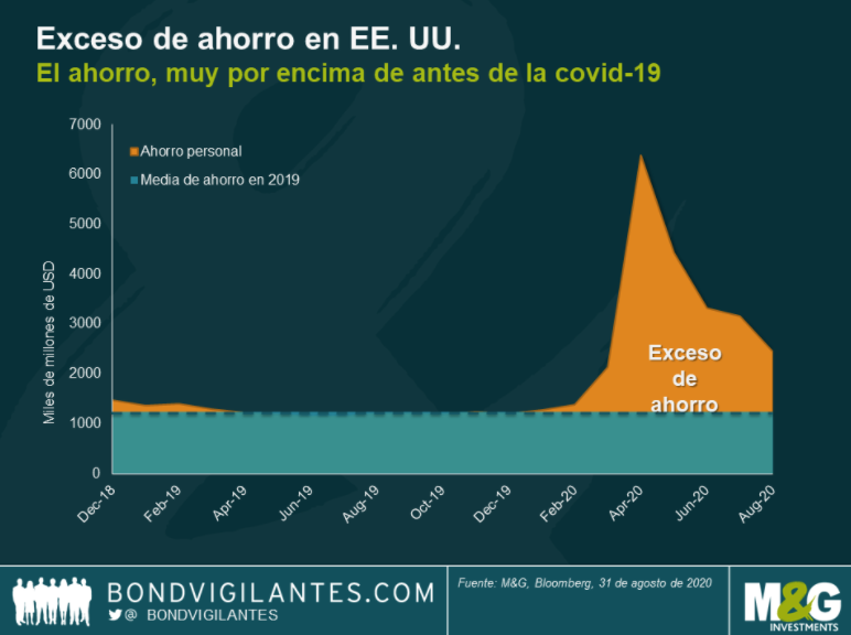 Exceso ahorro en EEUU