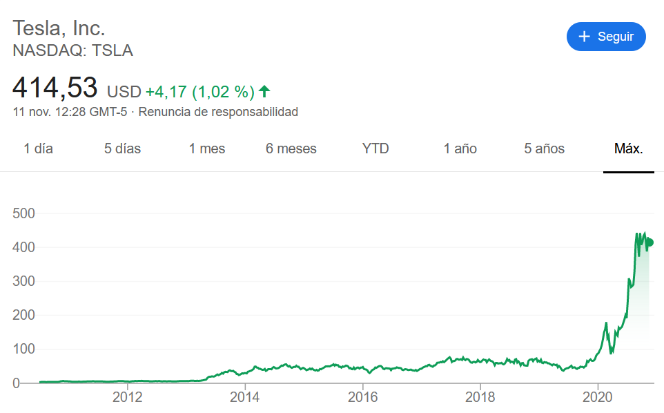 operar en corto con tesla