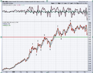 Análisis técnico: Semana 16-23 Noviembre: ¿Rotación?