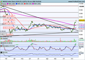 BBVA desatada! Análisis Iberdrola y Alphabet C e índices: Ibex-35, Nasdaq100