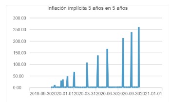 inflación implícita