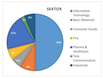 Sector wertefinder