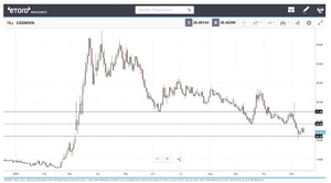 Bitcoin entre alcanzar los máximos en 20.000 o corregir hasta los 14.000