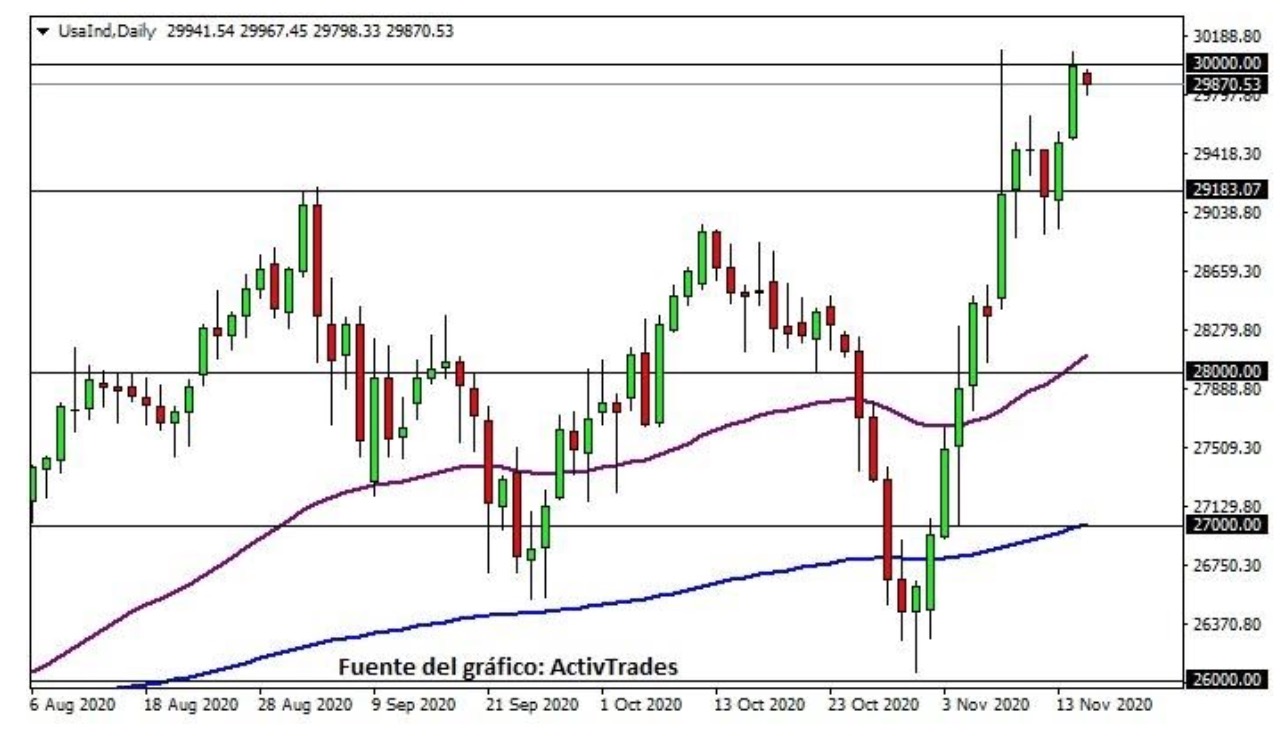 Dow Jones ActivTrades
