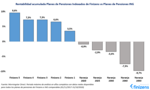 Planes de Pensiones Indexados de Finizens vs Planes de Pensiones de ING