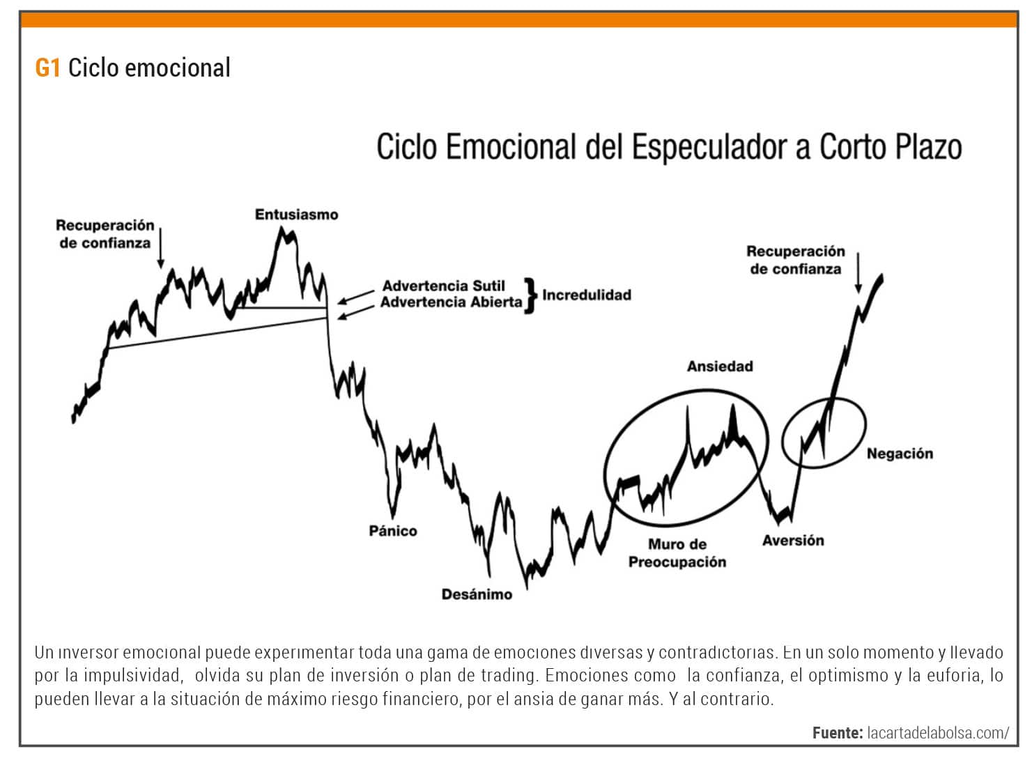 ciclo emocional