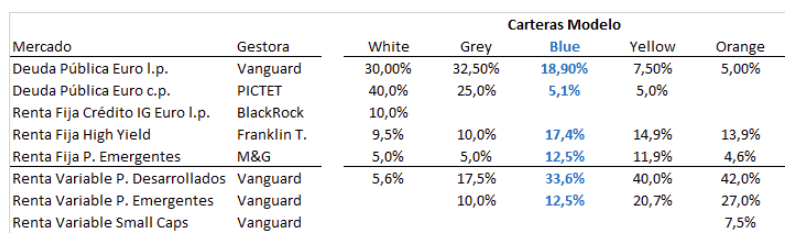 Cartera Modelo Finanbest