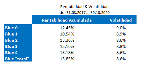 Tabla retabilidades Blue
