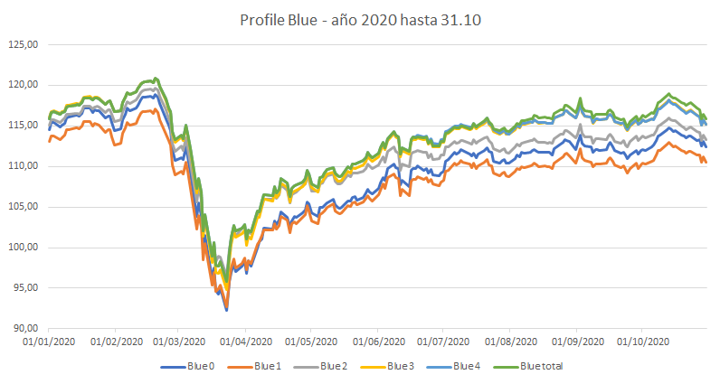 Rentabilidad Blue 2020
