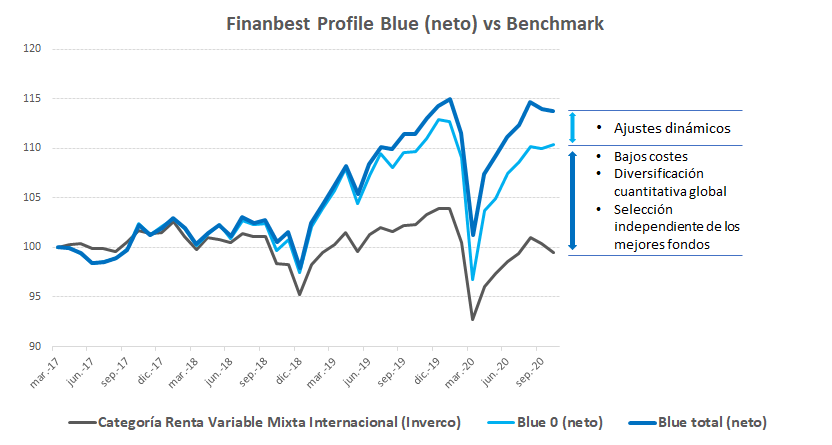 Rentabilidad blue desde inicio