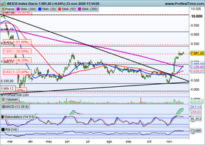 ¿Superaremos resistencias? Analizamos Repsol, Cie Automotive, Arcelor Mittal. Ibex-35, Nasdaq100