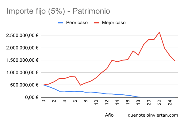 Gráfico de líneas con la evolución del gasto empleando una estrategia de importe fijo en dos escenarios diferentes