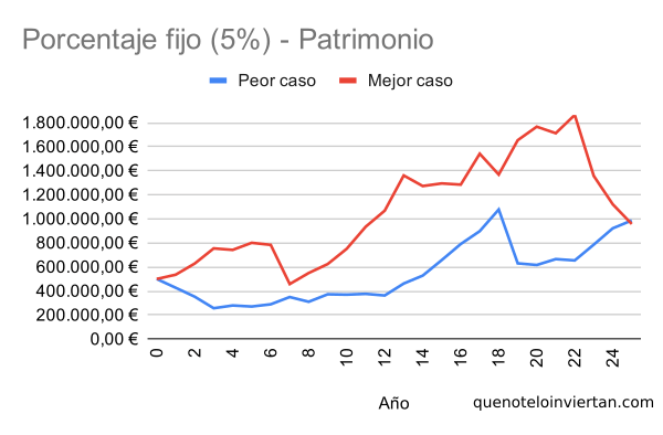 Gráfico de líneas con la evolución de la cartera empleando una estrategia de porcentaje fijo en dos escenarios diferentes
