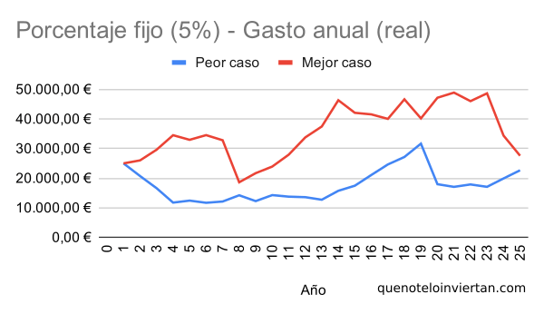 Gráfico de líneas con la evolución del gasto empleando una estrategia de porcentaje fijo en dos escenarios diferentes