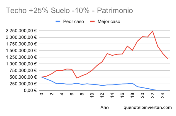 Gráfico de líneas con la evolución de la cartera empleando una estrategia &quot;Cielo y Suelo&quot; con bandas +25% y -10% en dos escenarios diferentes