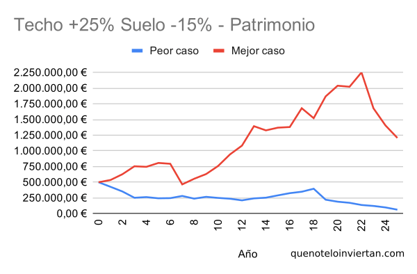 Gráfico de líneas con la evolución de la cartera empleando una estrategia &quot;Cielo y Suelo&quot; con bandas +25% y -10% en dos escenarios diferentes
