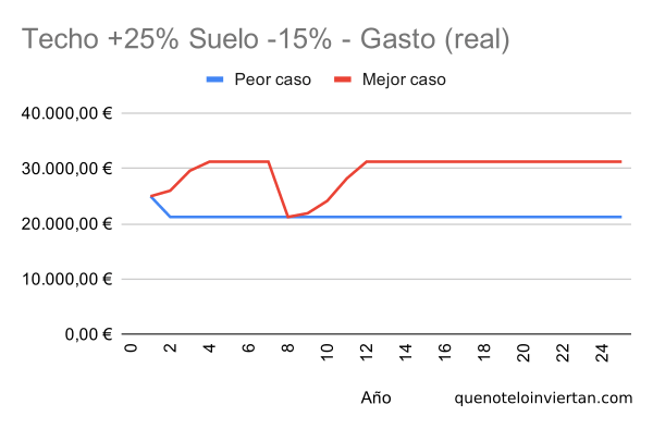 Gráfico de líneas con la evolución del gasto empleando una estrategia &quot;Cielo y Suelo&quot; con bandas +25% y -15% en dos escenarios diferentes