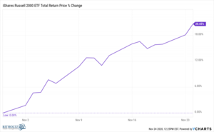 ¿Qué sucederá con las empresas de pequeña capitalización ahora? por Ben Carlson