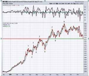 Análisis técnico: Semana del 30 noviembre al 6 diciembre: El dólar se debilita