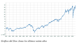 El Gráfico Semanal: Los 30.000 puntos, un nuevo hito para el Dow Jones