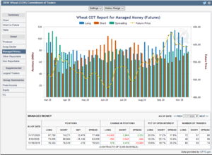 Futuros de Materias Primas: COT Semana 24 Noviembre