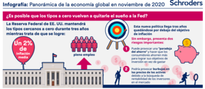 Infografía: Panorámica de la economía global en noviembre de 2020