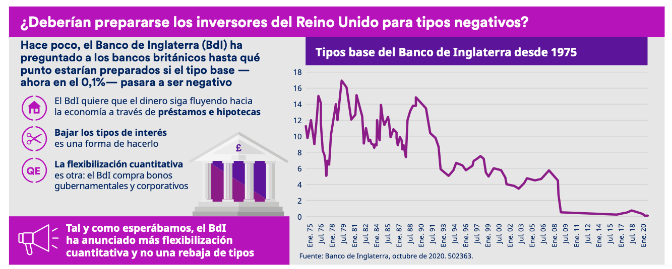 Infografía noviembre: Reuni Unido tipos negativos