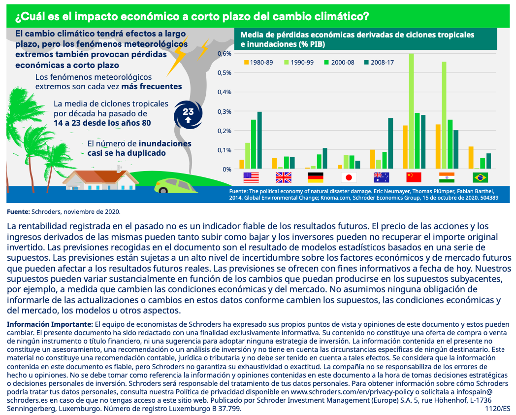 Infografía Noviembre: impacto económico a corto plazo del cambio climáticos