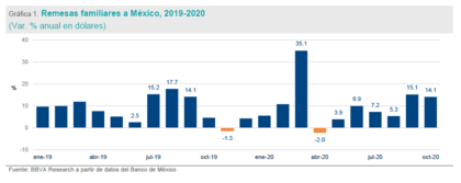 Remesas familiares a México Remesas familiares a México