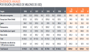 ¿Retornarán los dividendos?