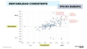 Rentabilidad, consistencia y estabilidad en FFII RV Europa