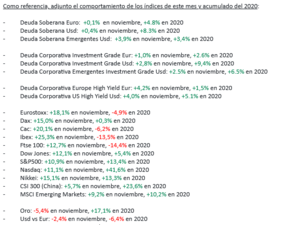 Asignación fondos IV trimeste 2020.Comportamiento noviembre