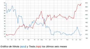 El gráfico semanal: Nikola versus Tesla, la importancia de elegir El gráfico semanal: Nikola versus Tesla, la importancia de elegir