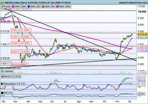 Índices estadounidenses superan máximos. Ibex-35, DJI, Nasdaq100, Qualcomm, Siemens-Gamesa, ASML Holding