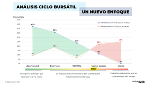 Análisis del ciclo bursátil: un nuevo enfoque