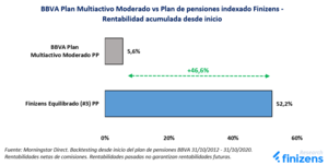 Planes de pensiones BBVA vs Planes de pensiones indexados de Finizens