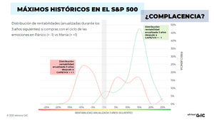 Máximos históricos del S&P 500 ¿Complacencia?