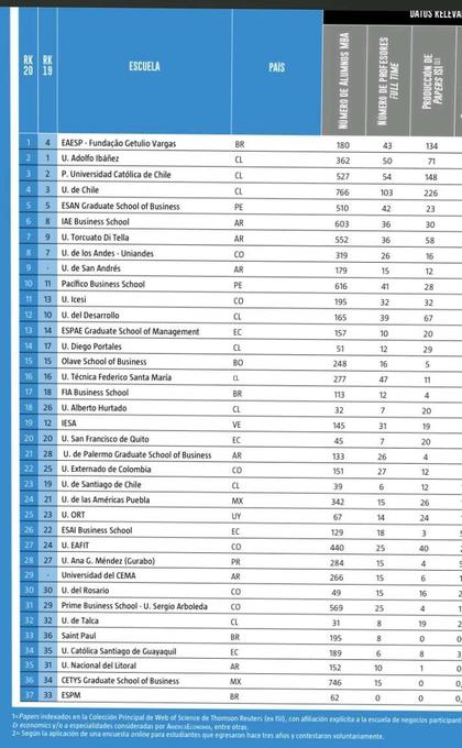 MBA Ranking Mejores Escuelas de Negocios de América Latina