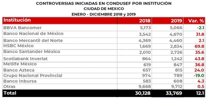 Los bancos con más quejas de usuarios en CDMX