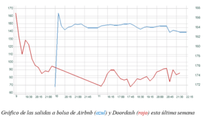 El gráfico semanal: Airbnb y Doordash desatan de nuevo la locura El gráfico semanal: Airbnb y Doordash desatan de nuevo la locura