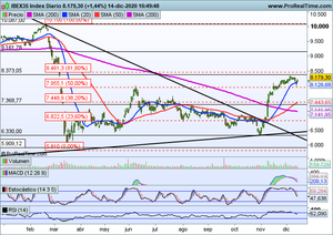 ¿Dónde están las oportunidades en estos momentos? Analizamos Ibex-35, Inditex, Bbva, Apple, Mercadolibre, Zoom Video...