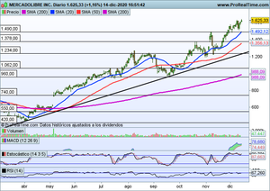 ¿Dónde están las oportunidades en estos momentos? Analizamos Ibex-35, Inditex, Bbva, Apple, Mercadolibre, Zoom Video...