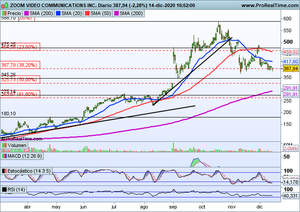 ¿Dónde están las oportunidades en estos momentos? Analizamos Ibex-35, Inditex, Bbva, Apple, Mercadolibre, Zoom Video... ¿Dónde están las oportunidades en estos momentos? Analizamos Ibex-35, Inditex, Bbva, Apple, Mercadolibre, Zoom Video...