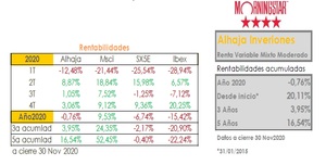 Carta a los Coinversores Alhaja Inversiones. OCT-NOV2020
