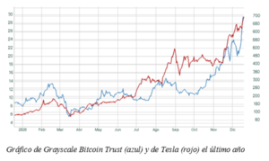 El Gráfico Semanal: Bitcoin y Tesla, un mismo guion