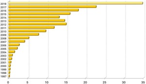 Edisun Power, crecimiento explosivo en 2021-2022