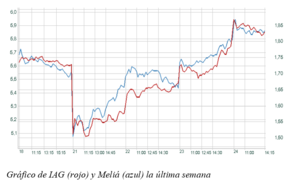 El Gráfico Semanal: IAG y Meliá, la larga marcha hacia la normalidad